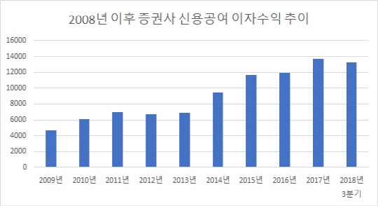 단위 : 억원. <금융투자협회 제공>